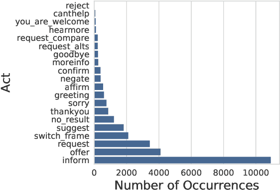 Figure 3 for Frames: A Corpus for Adding Memory to Goal-Oriented Dialogue Systems