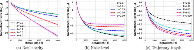 Figure 1 for Non-asymptotic and Accurate Learning of Nonlinear Dynamical Systems