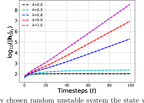 Figure 3 for Non-asymptotic and Accurate Learning of Nonlinear Dynamical Systems