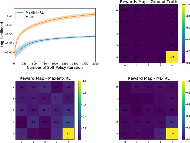 Figure 2 for Structural Estimation of Markov Decision Processes in High-Dimensional State Space with Finite-Time Guarantees