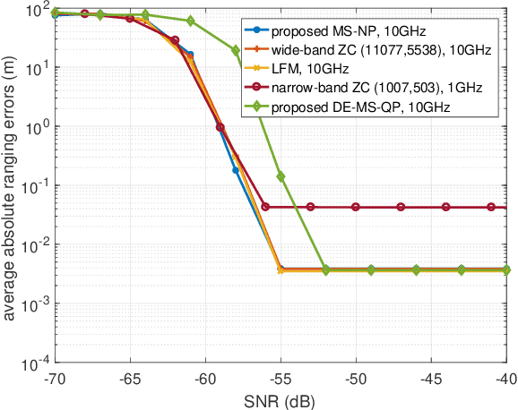 Figure 3 for Waveform Design for Joint Sensing and Communications in the Terahertz Band