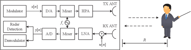 Figure 1 for Waveform Design for Joint Sensing and Communications in the Terahertz Band