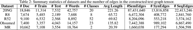 Figure 4 for Tensor Graph Convolutional Networks for Text Classification