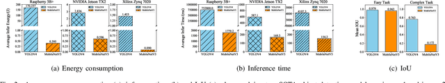 Figure 2 for ESOD:Edge-based Task Scheduling for Object Detection