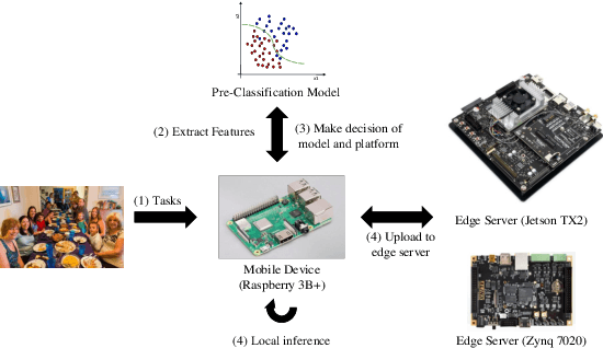 Figure 3 for ESOD:Edge-based Task Scheduling for Object Detection