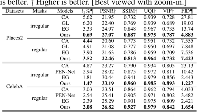 Figure 2 for Learning to Incorporate Structure Knowledge for Image Inpainting