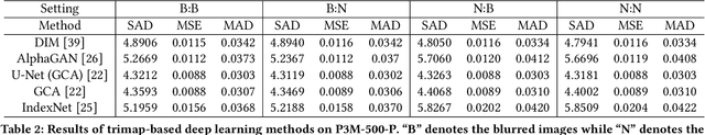 Figure 4 for Privacy-Preserving Portrait Matting