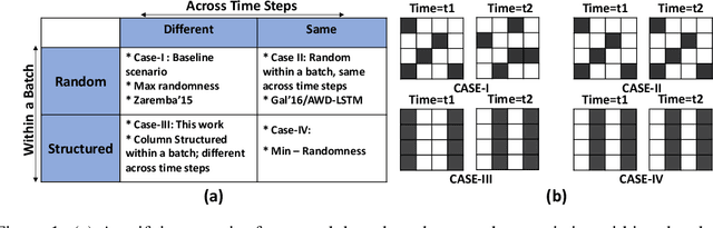 Figure 1 for Structured in Space, Randomized in Time: Leveraging Dropout in RNNs for Efficient Training