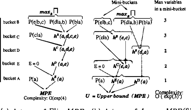 Figure 4 for Mini-Bucket Heuristics for Improved Search