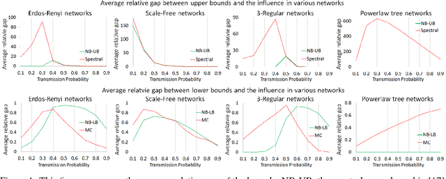 Figure 1 for Nonbacktracking Bounds on the Influence in Independent Cascade Models