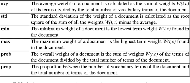 Figure 3 for A Low Dimensionality Representation for Language Variety Identification