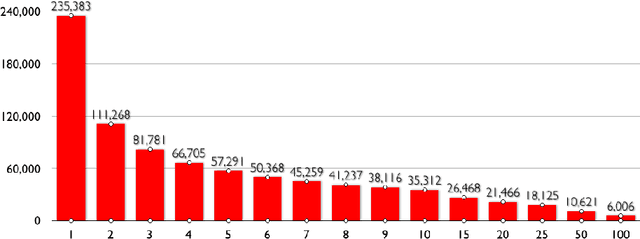 Figure 4 for A Low Dimensionality Representation for Language Variety Identification