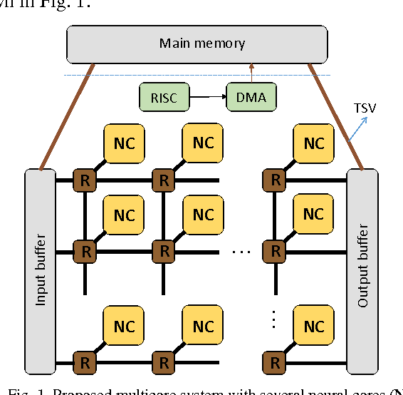 Figure 1 for A Reconfigurable Low Power High Throughput Architecture for Deep Network Training