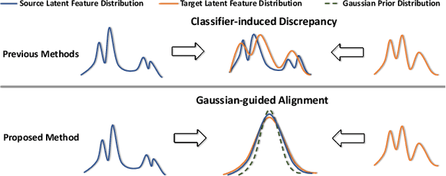 Figure 1 for Discriminative Feature Alignment: Improving Transferability of Unsupervised Domain Adaptation by Gaussian-guided Latent Alignment