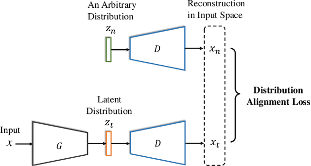 Figure 3 for Discriminative Feature Alignment: ImprovingTransferability of Unsupervised DomainAdaptation by Gaussian-guided LatentAlignment