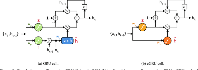Figure 3 for An Optimized Recurrent Unit for Ultra-Low-Power Keyword Spotting