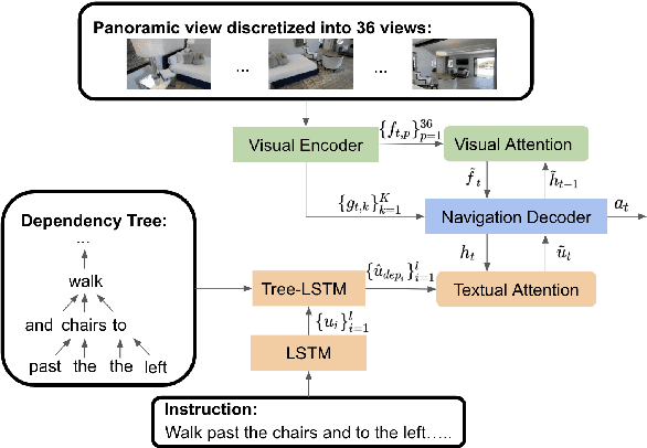 Figure 3 for Improving Cross-Modal Alignment in Vision Language Navigation via Syntactic Information