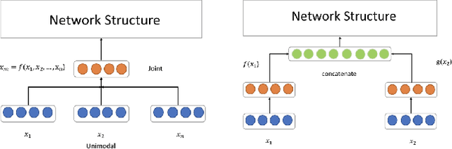Figure 3 for Deep Multimodal Learning: An Effective Method for Video Classification
