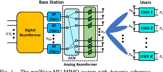 Figure 1 for Hybrid Beamforming Design for Millimeter Wave Multiuser MIMO Systems with Dynamic Subarrays
