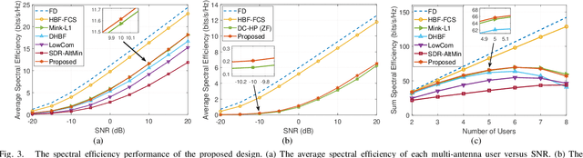 Figure 3 for Hybrid Beamforming Design for Millimeter Wave Multiuser MIMO Systems with Dynamic Subarrays