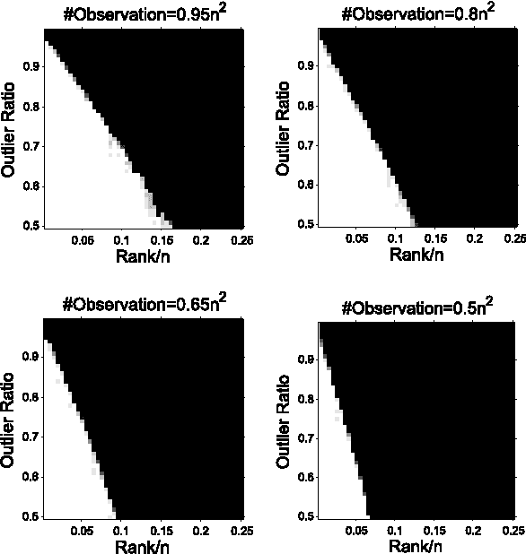 Figure 2 for Completing Low-Rank Matrices with Corrupted Samples from Few Coefficients in General Basis