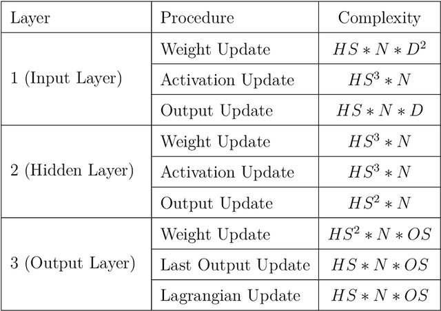 Figure 4 for An Analysis of Alternating Direction Method of Multipliers for Feed-forward Neural Networks