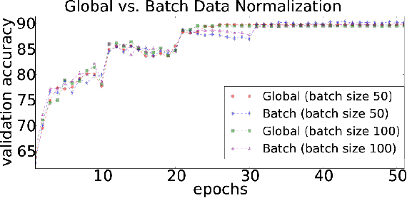 Figure 1 for Normalization Propagation: A Parametric Technique for Removing Internal Covariate Shift in Deep Networks