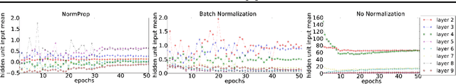 Figure 3 for Normalization Propagation: A Parametric Technique for Removing Internal Covariate Shift in Deep Networks