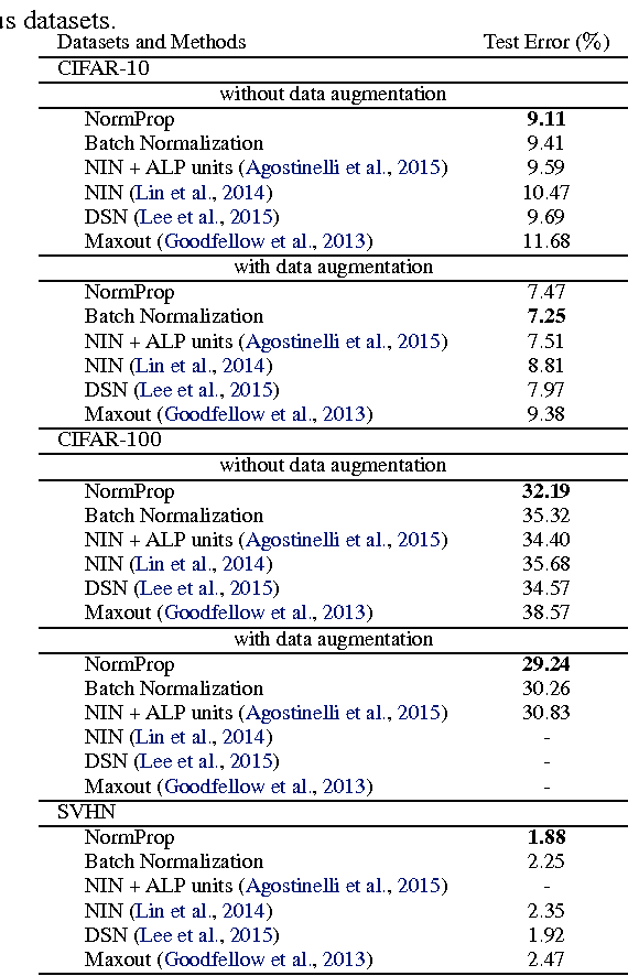 Figure 2 for Normalization Propagation: A Parametric Technique for Removing Internal Covariate Shift in Deep Networks