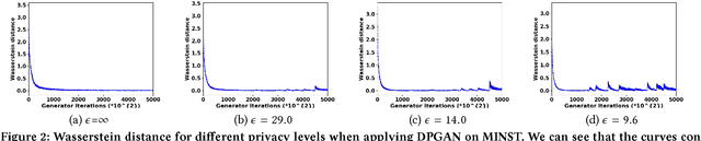 Figure 2 for Differentially Private Generative Adversarial Network