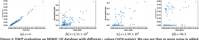 Figure 4 for Differentially Private Generative Adversarial Network