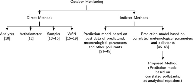 Figure 1 for Analytical Equations based Prediction Approach for PM2.5 using Artificial Neural Network