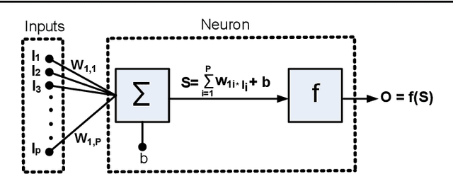 Figure 3 for Analytical Equations based Prediction Approach for PM2.5 using Artificial Neural Network