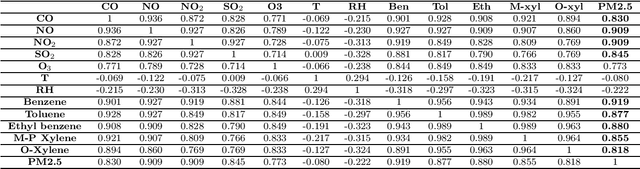 Figure 2 for Analytical Equations based Prediction Approach for PM2.5 using Artificial Neural Network