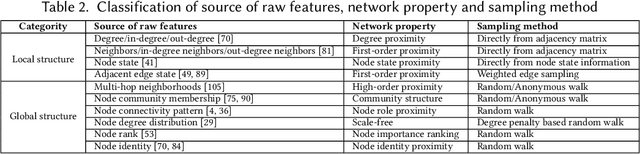 Figure 4 for Network Representation Learning: From Preprocessing, Feature Extraction to Node Embedding