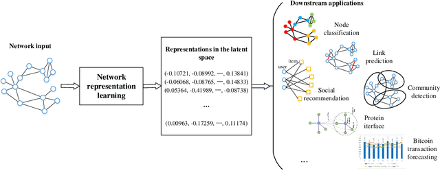 Figure 1 for Network Representation Learning: From Preprocessing, Feature Extraction to Node Embedding