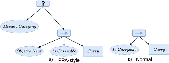 Figure 2 for Efficiently Evolving Swarm Behaviors Using Grammatical Evolution With PPA-style Behavior Trees