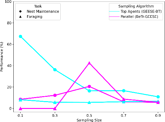 Figure 4 for Efficiently Evolving Swarm Behaviors Using Grammatical Evolution With PPA-style Behavior Trees