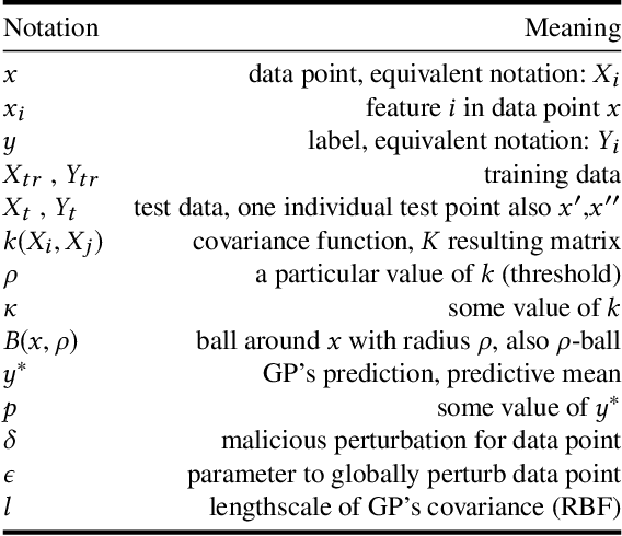 Figure 1 for Killing Three Birds with one Gaussian Process: Analyzing Attack Vectors on Classification