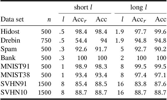 Figure 4 for Killing Three Birds with one Gaussian Process: Analyzing Attack Vectors on Classification