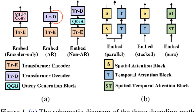 Figure 1 for NAST: Non-Autoregressive Spatial-Temporal Transformer for Time Series Forecasting