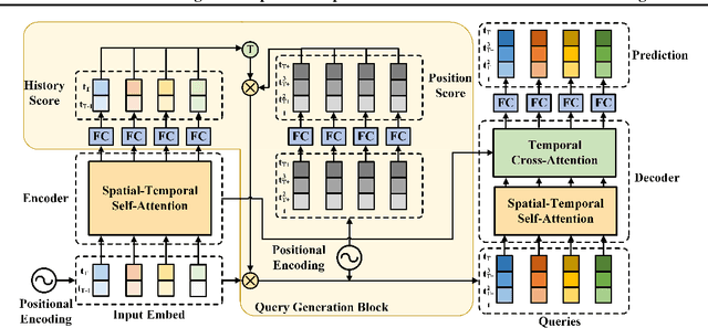 Figure 3 for NAST: Non-Autoregressive Spatial-Temporal Transformer for Time Series Forecasting