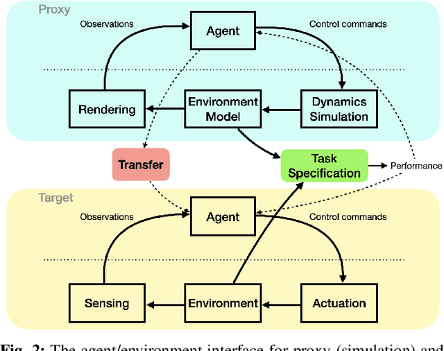 Figure 2 for On Assessing the Usefulness of Proxy Domains for Developing and Evaluating Embodied Agents