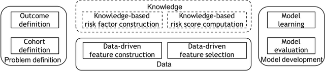 Figure 1 for Developing Knowledge-enhanced Chronic Disease Risk Prediction Models from Regional EHR Repositories