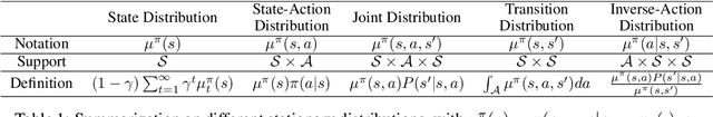 Figure 1 for Off-Policy Imitation Learning from Observations
