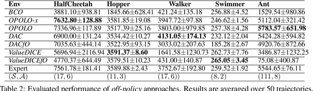 Figure 3 for Off-Policy Imitation Learning from Observations