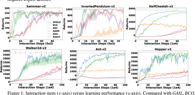 Figure 2 for Off-Policy Imitation Learning from Observations