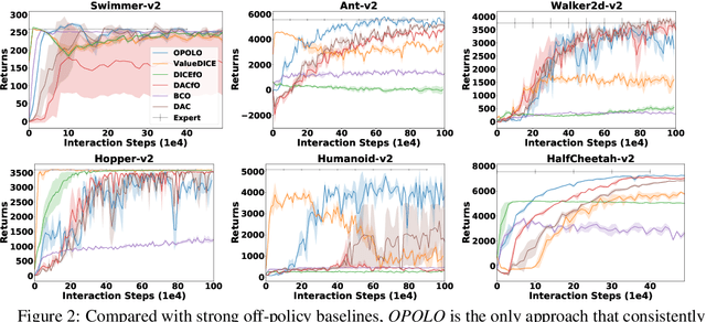 Figure 4 for Off-Policy Imitation Learning from Observations