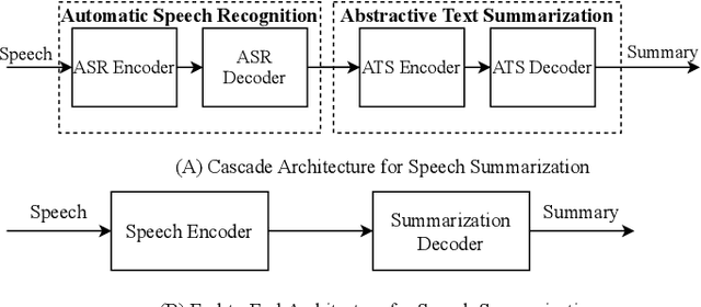 Figure 1 for Speech Summarization using Restricted Self-Attention