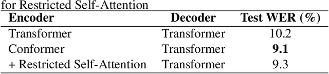 Figure 2 for Speech Summarization using Restricted Self-Attention